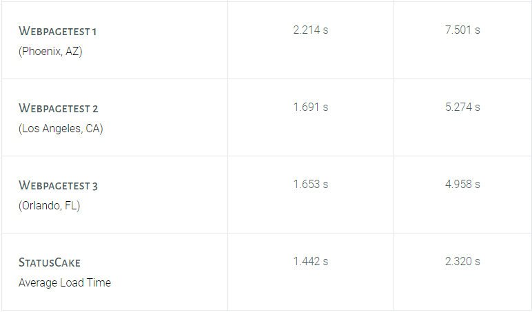 Siteground vs Bluehost Speed ​​Test