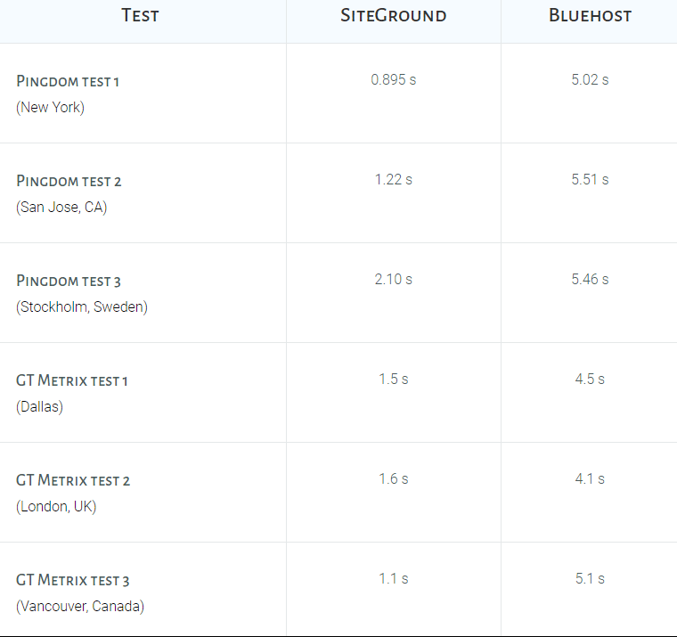 siteground vs bluehost speed test