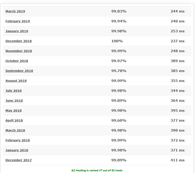 A2 hosting speed