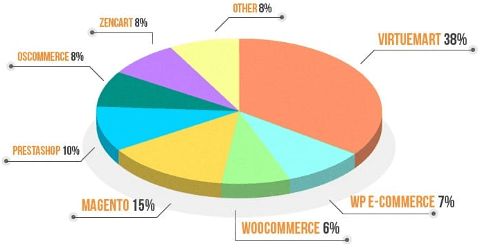 estadísticas de instalación de carrito de compras gratuito de siteground